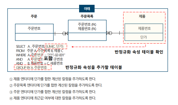 SQLD 자격검정 실전문제 풀이 (Question&amp;Answer)-6