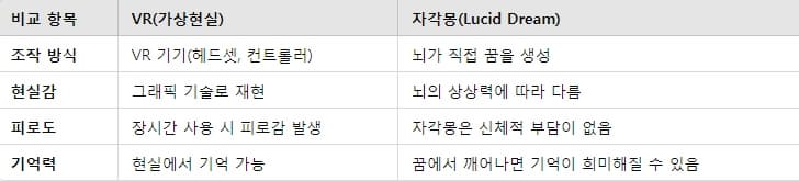 VR과 자각몽 차이