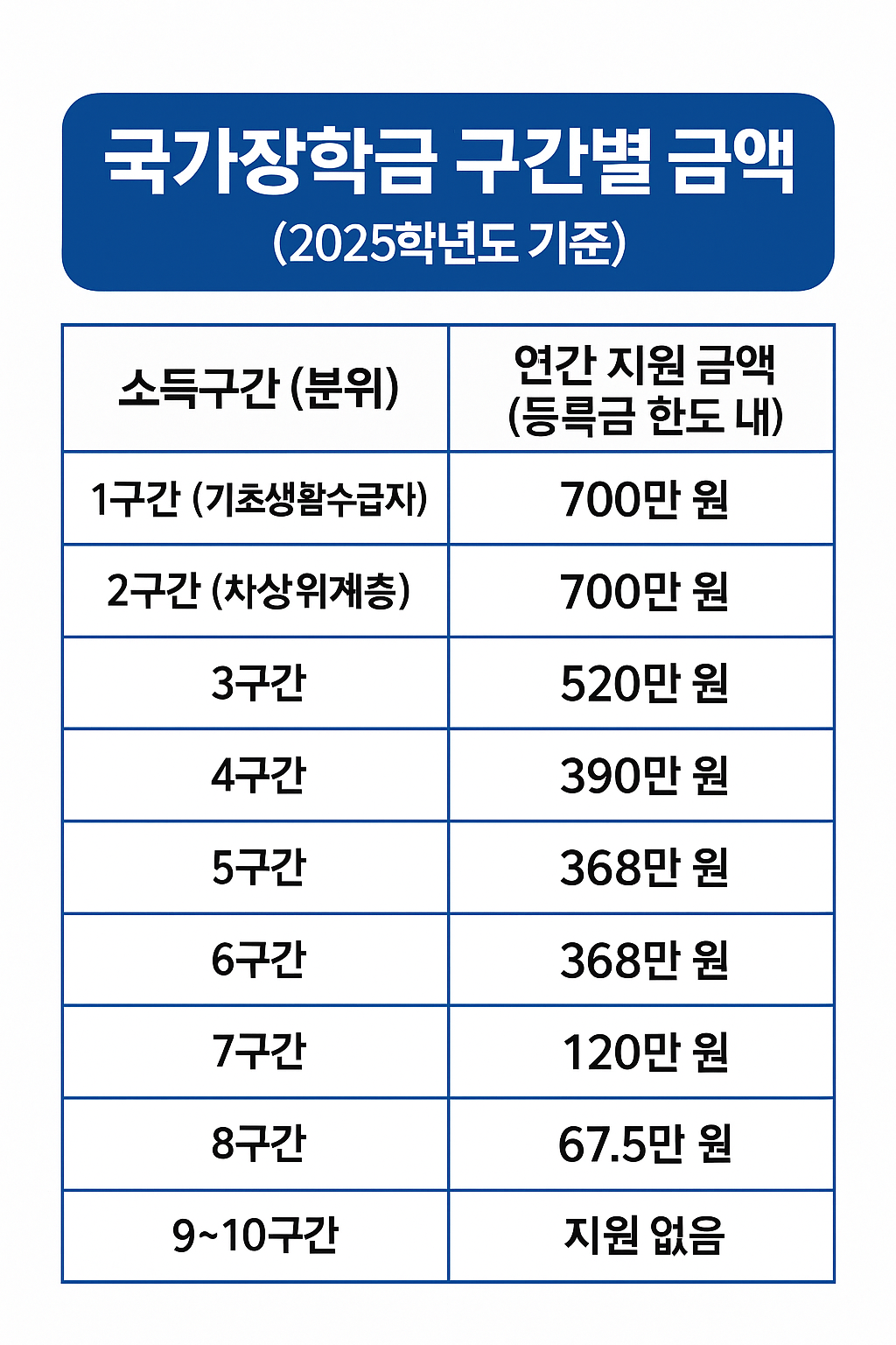 국가장학금 구간별 금액
