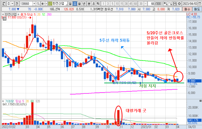 4월 6일 한전산업 주가 주봉 차트 분석