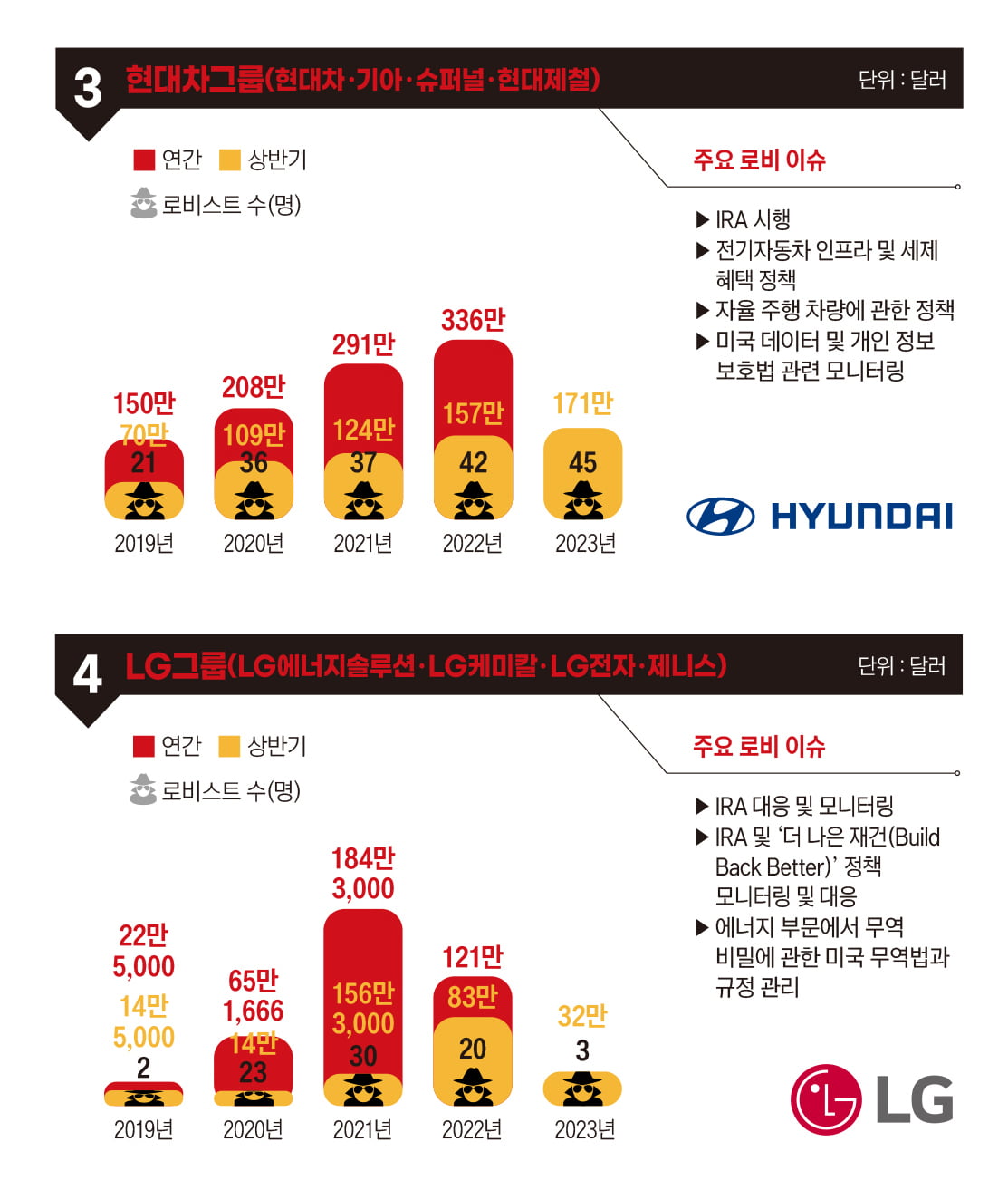 현대차그룹, LG그룹