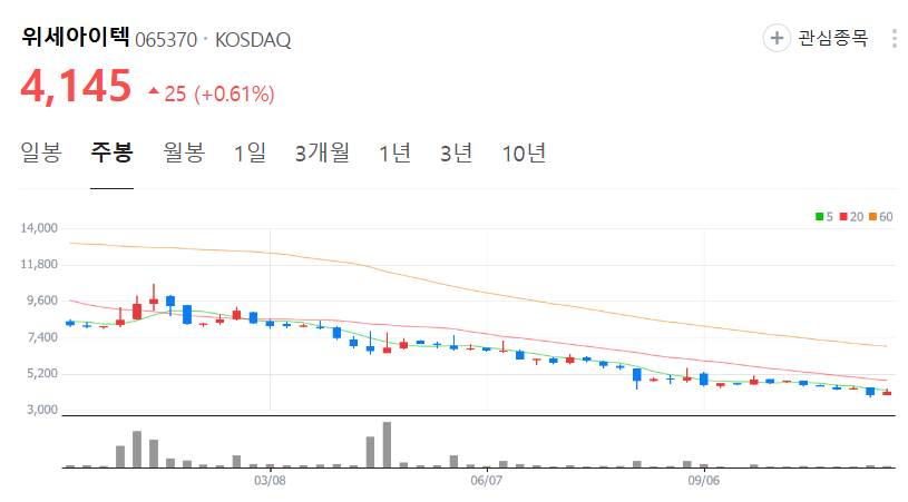 위세아이텍-주가-주봉