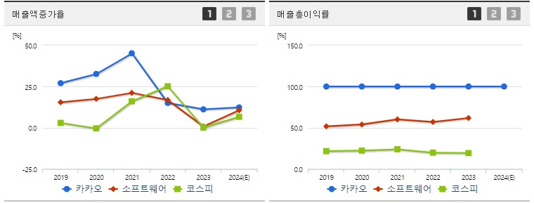 카카오 매출액 지표