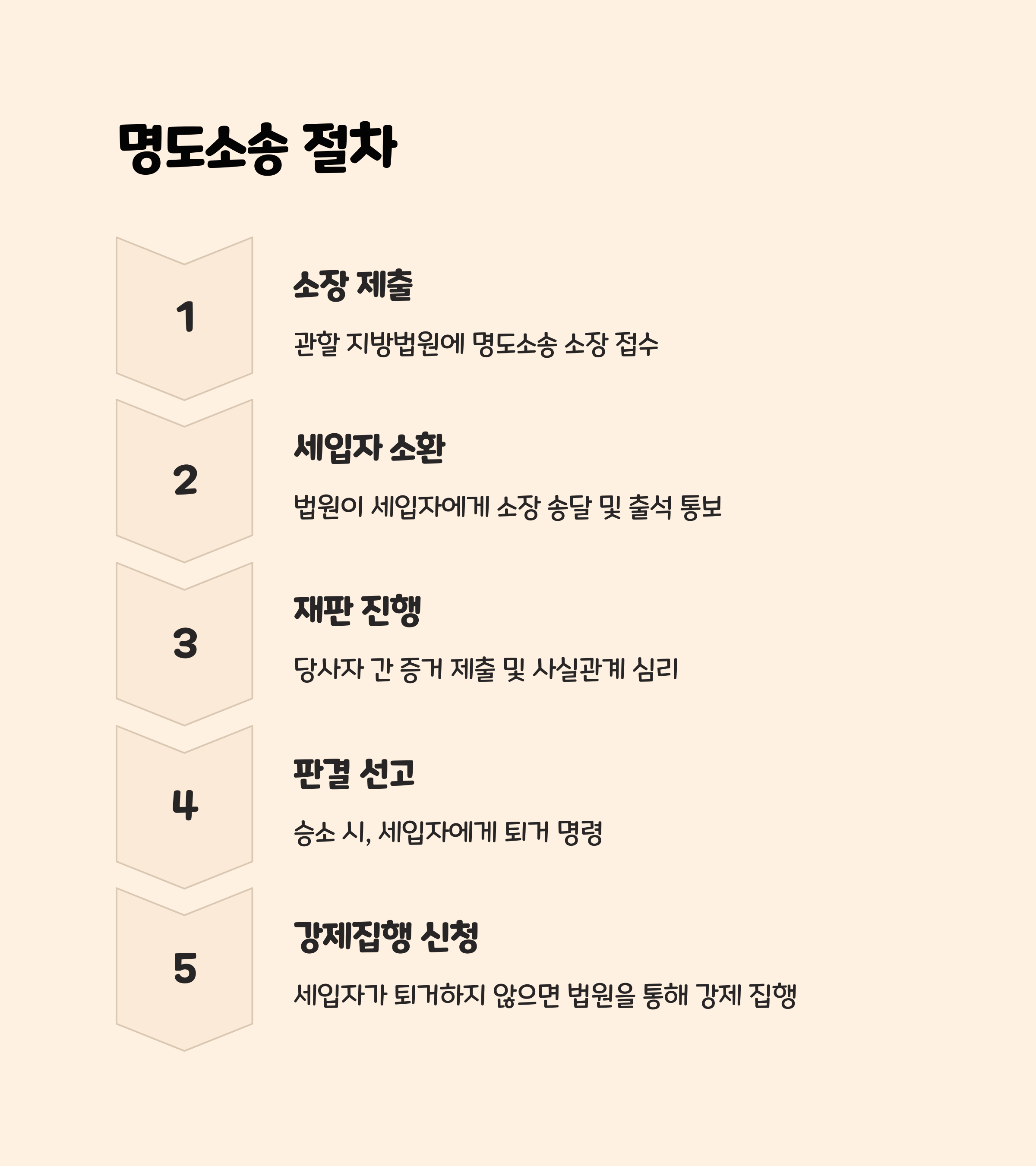 명도소송-절차