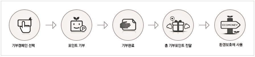 에코머니-포인트-기부절차