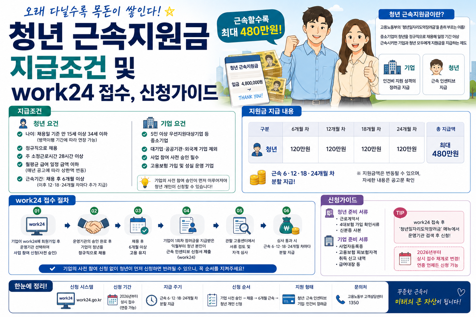 청년 근속지원금 신청 가이드