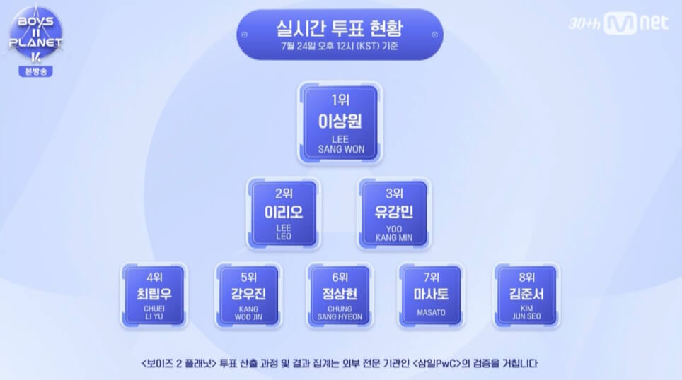 보이즈2플래닛 순위