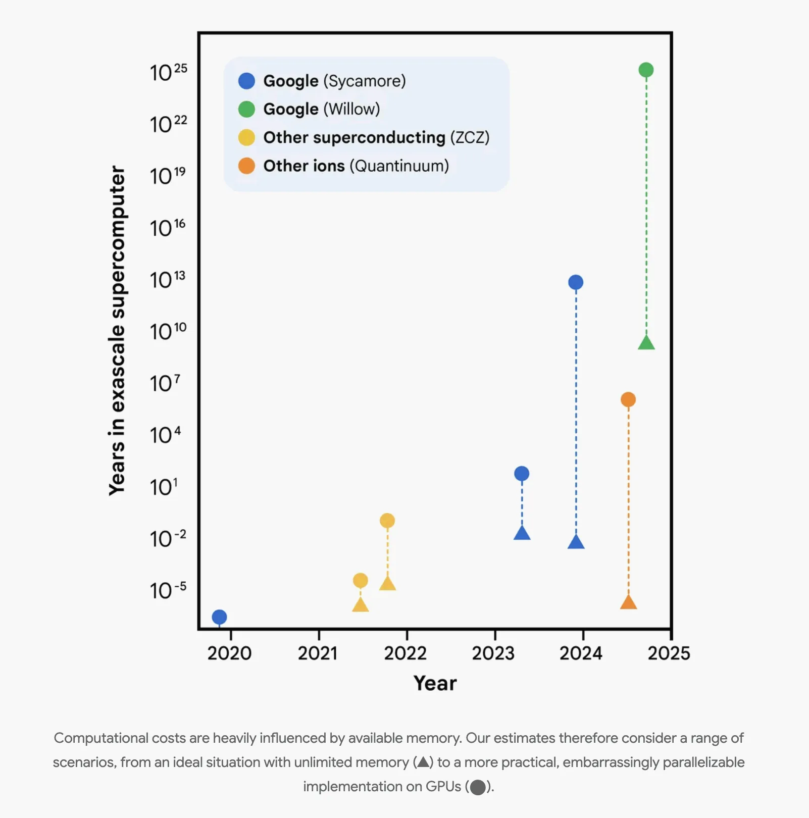 양자 컴퓨터 성능 비교 차트 이미지. Sycamore, Willow, ZCZ, Quantinuum 등 주요 양자 시스템이 엑사스케일 슈퍼컴퓨터 대비 계산 우위를 얼마나 확보했는지 시각적으로 보여줌. Y축은 연 단위 계산 시간, X축은 연도이며, Willow는 10&sup2;⁵년 수준의 압도적 계산 우위를 달성함. (quantum supremacy performance chart)