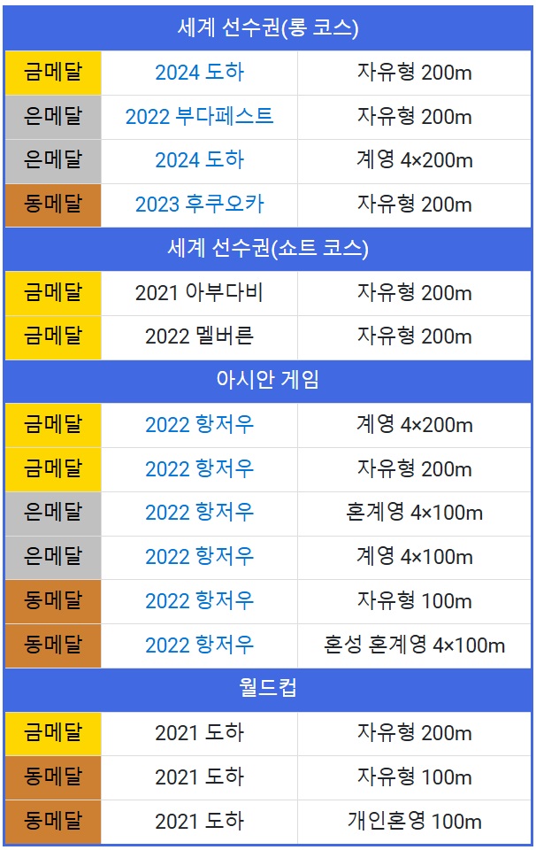 수영 황선우 아시안게임, 세계선수권대회 메달 기록