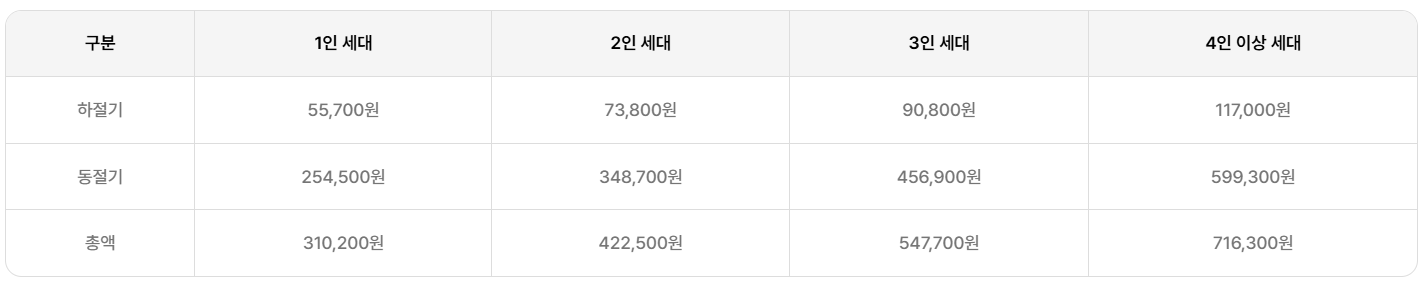 에너지-바우처-신청방법-2025년