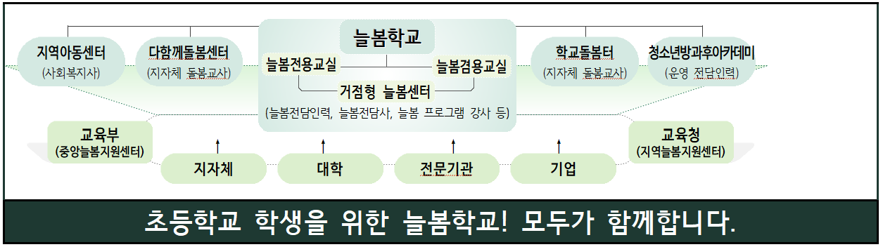늘봄학교 체계도
