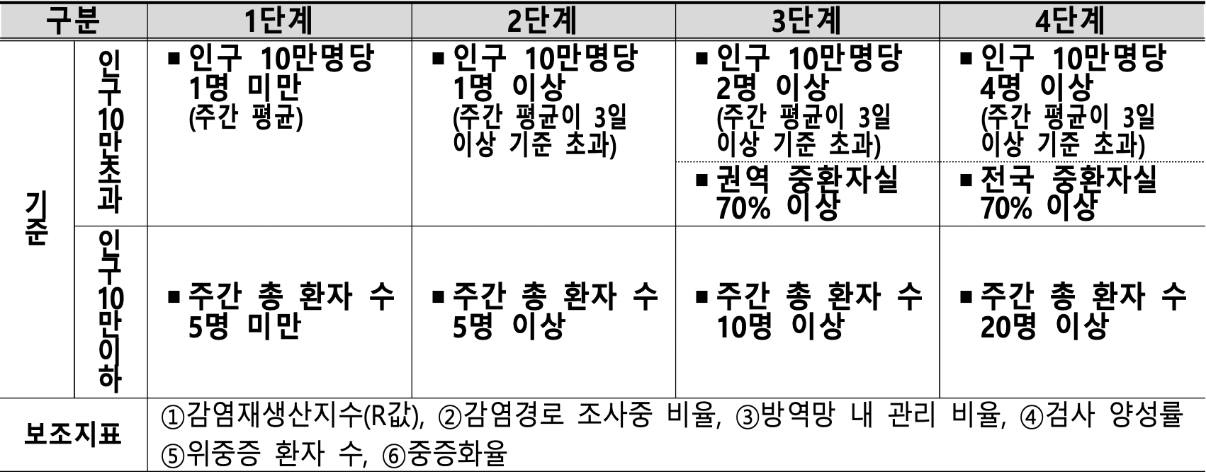 거리두기 단계 및 격상 기준
