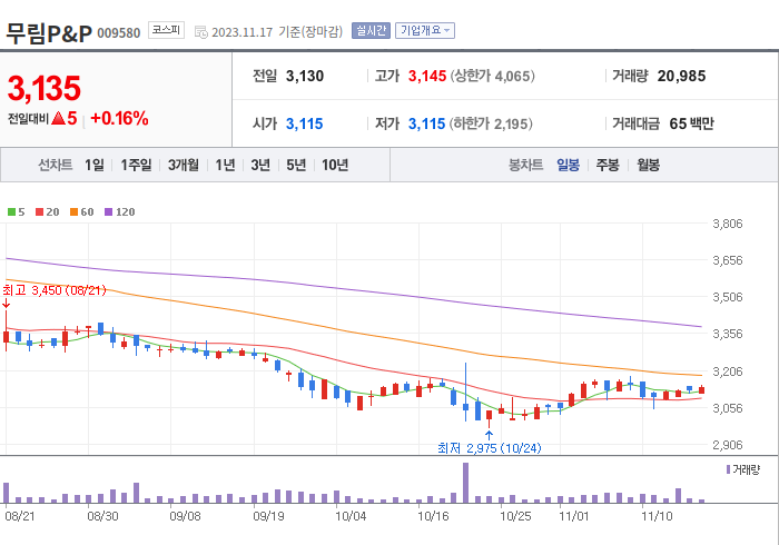 무림P&P 3개월 주가(일봉)