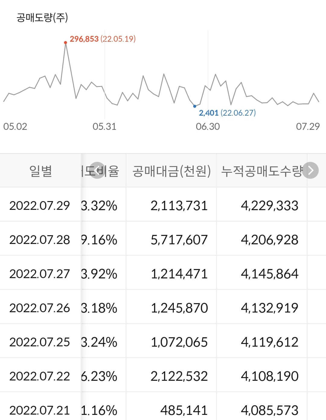 LG전자 누적 공매도 수급