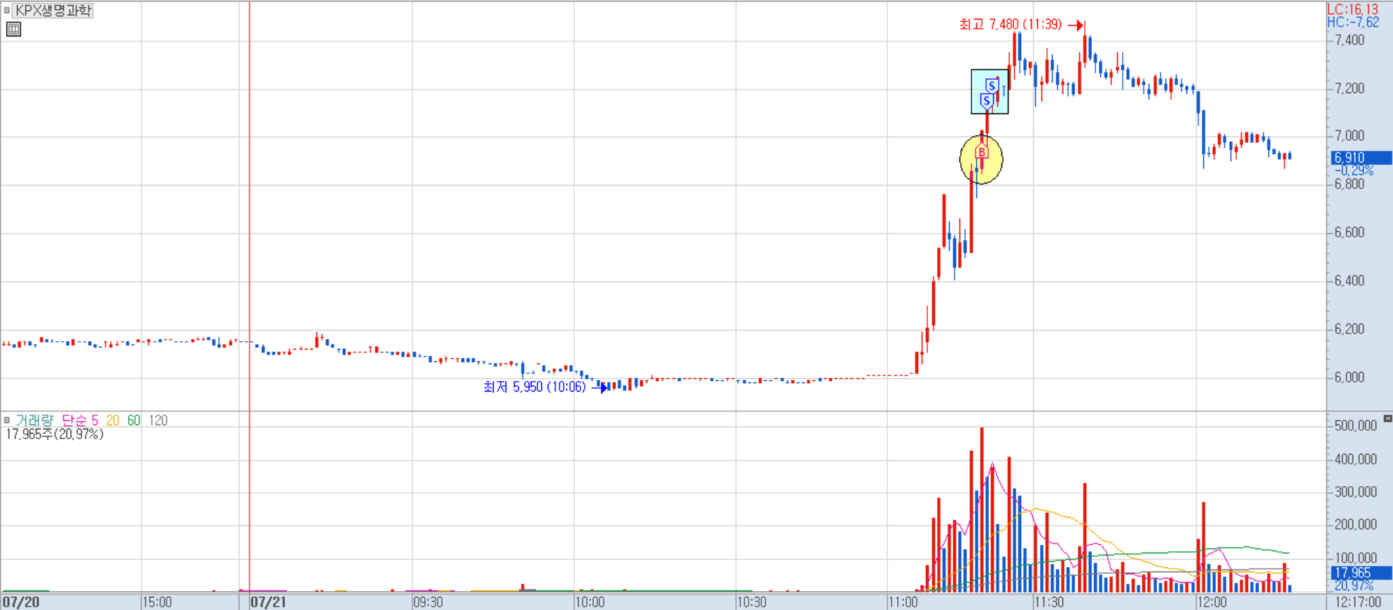 KPX생명과학 분봉 차트
