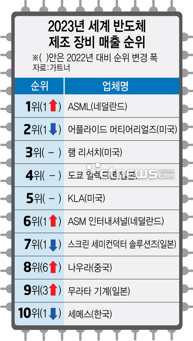 2023년 세계 반도체 제조 장비 매출 순위