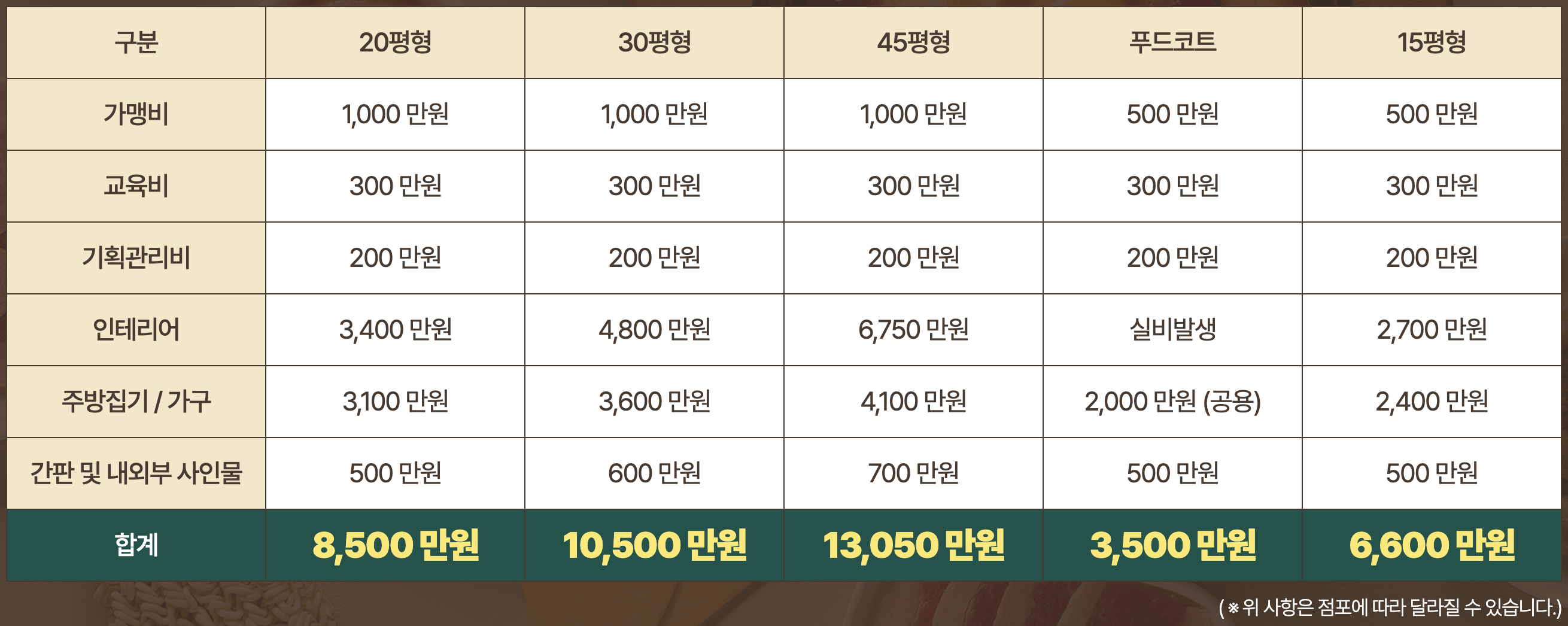 북창동순두부 창업비용