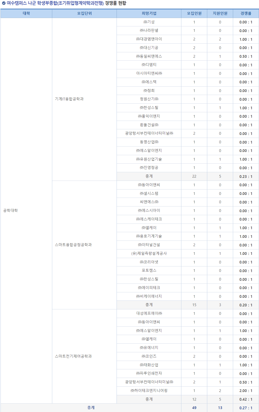 2023학년도 전남대학교 정시 여수캠퍼스 나군 학생부종합(조기취업형계약학과전형) 경쟁률 현황