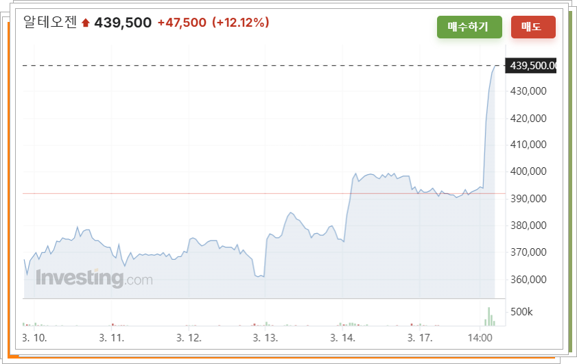 알테오젠 주가 정보