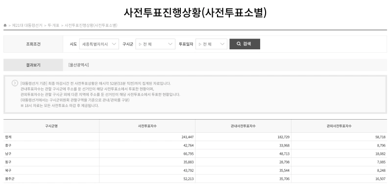 21대 대선 사전투표율