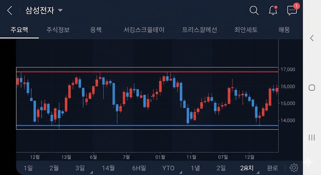 삼성전자 기준 지지선(파랑) 저항선(빨강) 이미지
