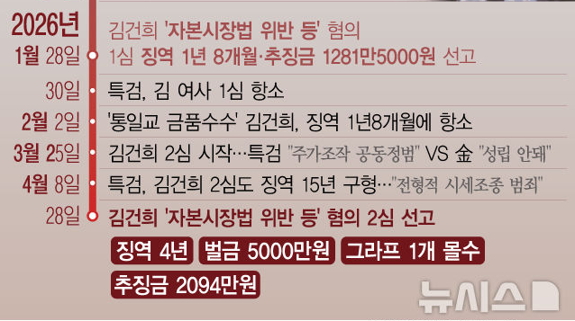 김건희 사건 일지