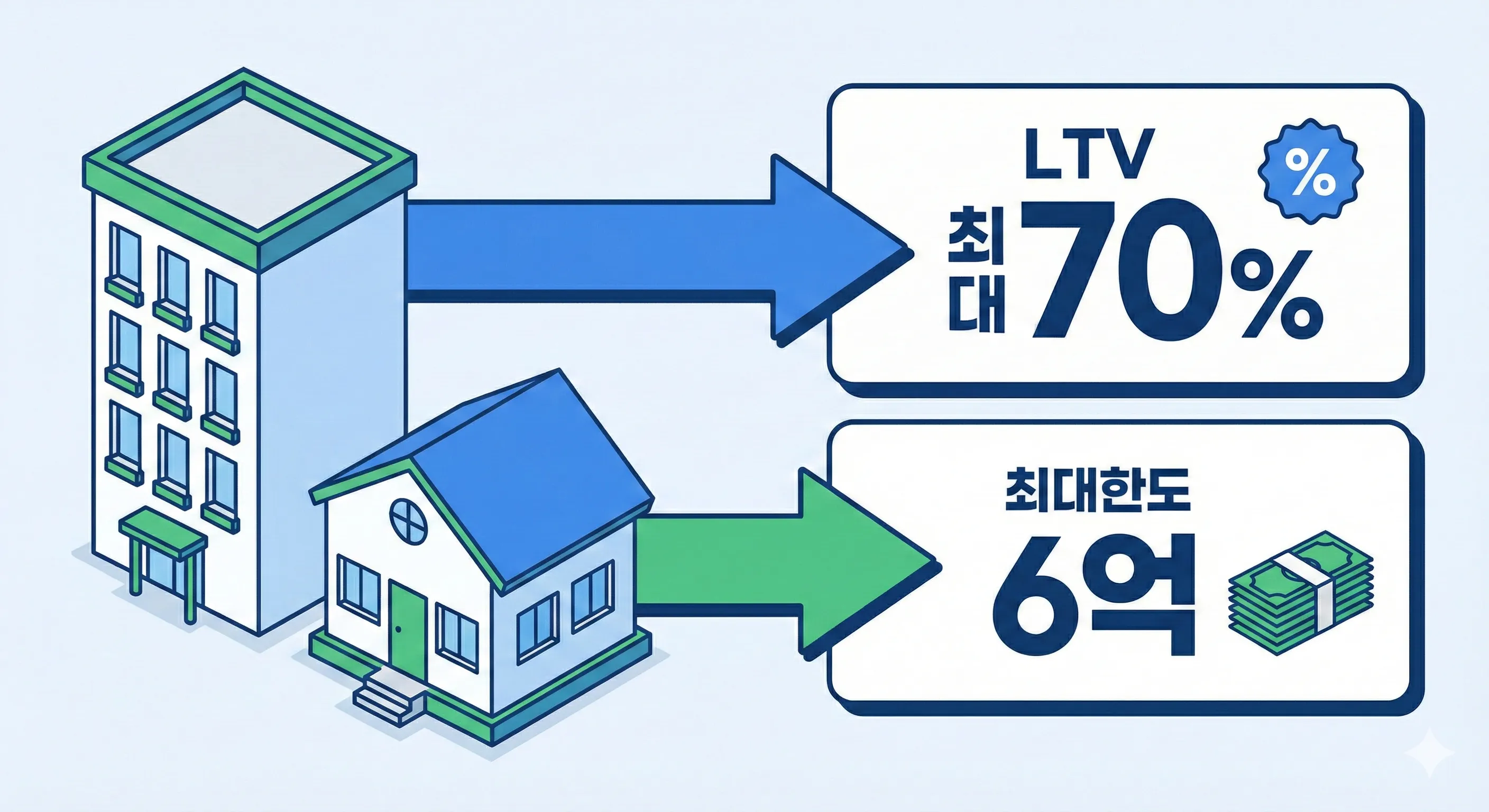 아파트와 주택 일러스트레이션. 생애최초 주택구입 시 LTV 최대 70%, 대출 최대한도 6억 원을 직관적으로 설명하는 인포그래픽