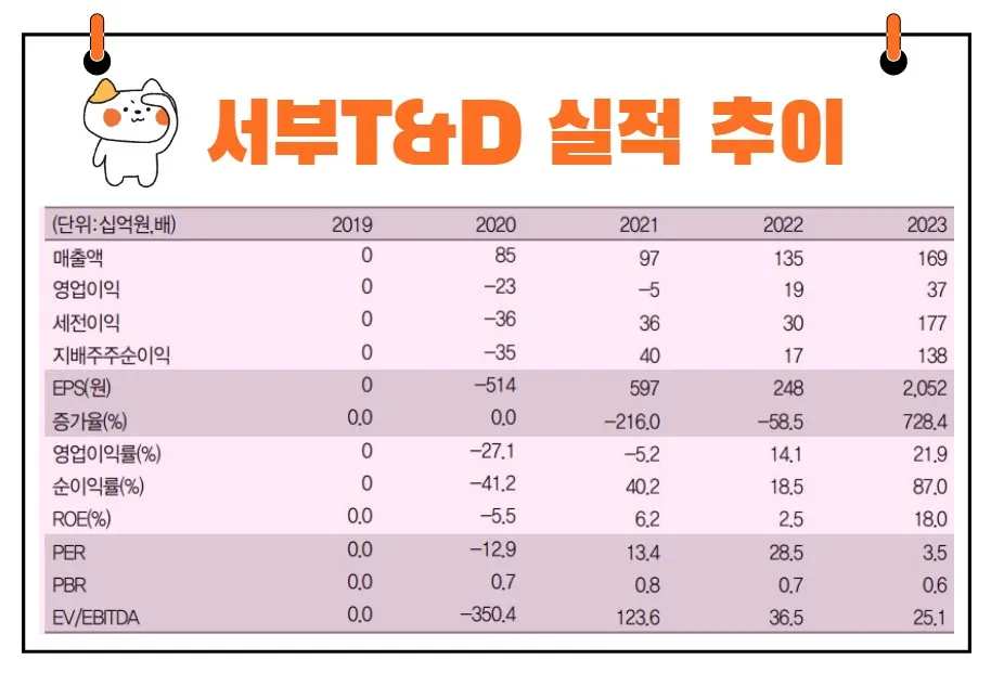 서부T&D 실적 추이