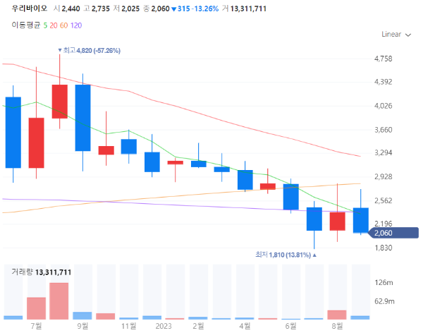 스마트팜관련주대장주수혜주TOP5_우리바이오