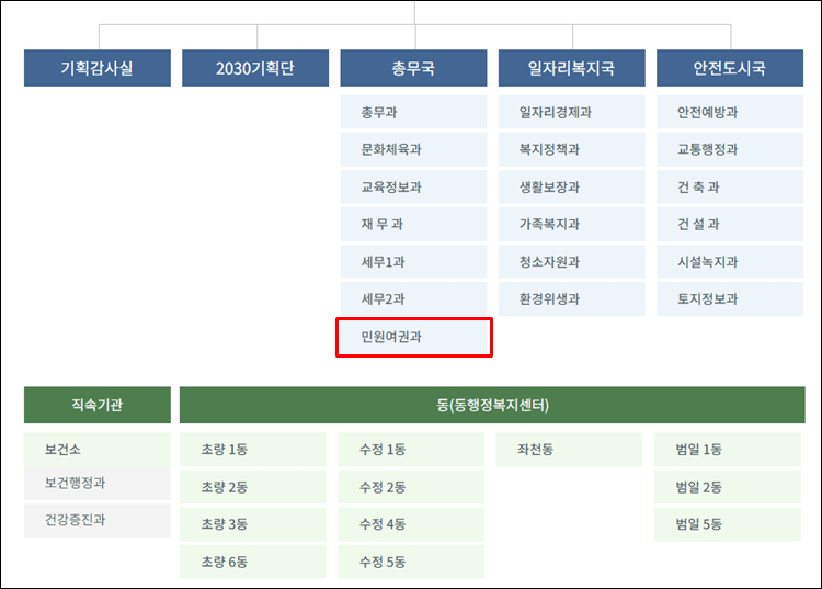부산동구청-조직도