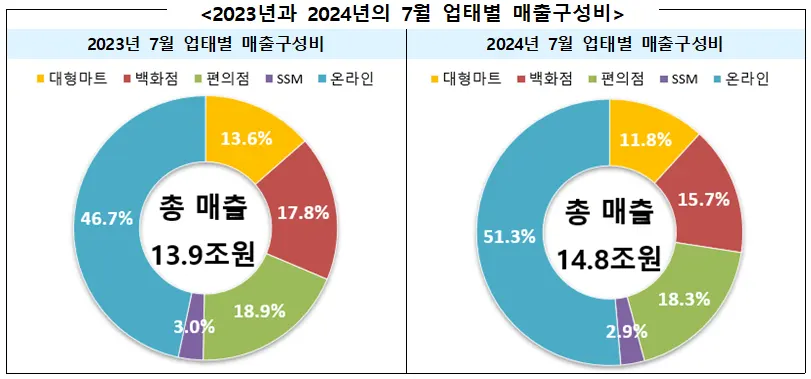 2023년과 2024년의 7월 업태별 매출구성비