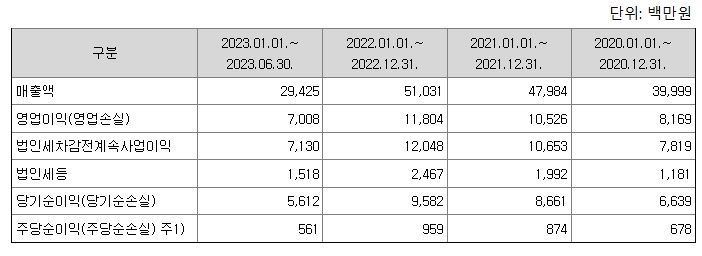 스톰테크재무정보