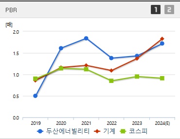 두산에어빌리티 주가 PBR (1028)
