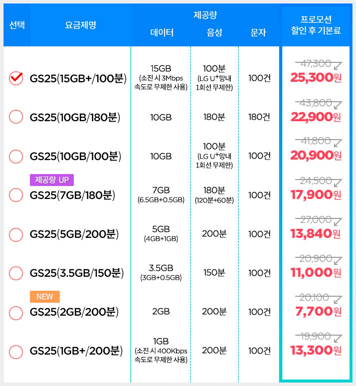 GS25 알뜰폰 유심 요금제