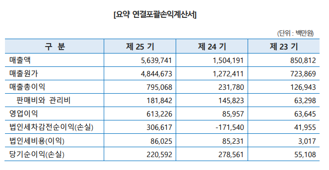 에코프로 연결 포괄 손익계산서