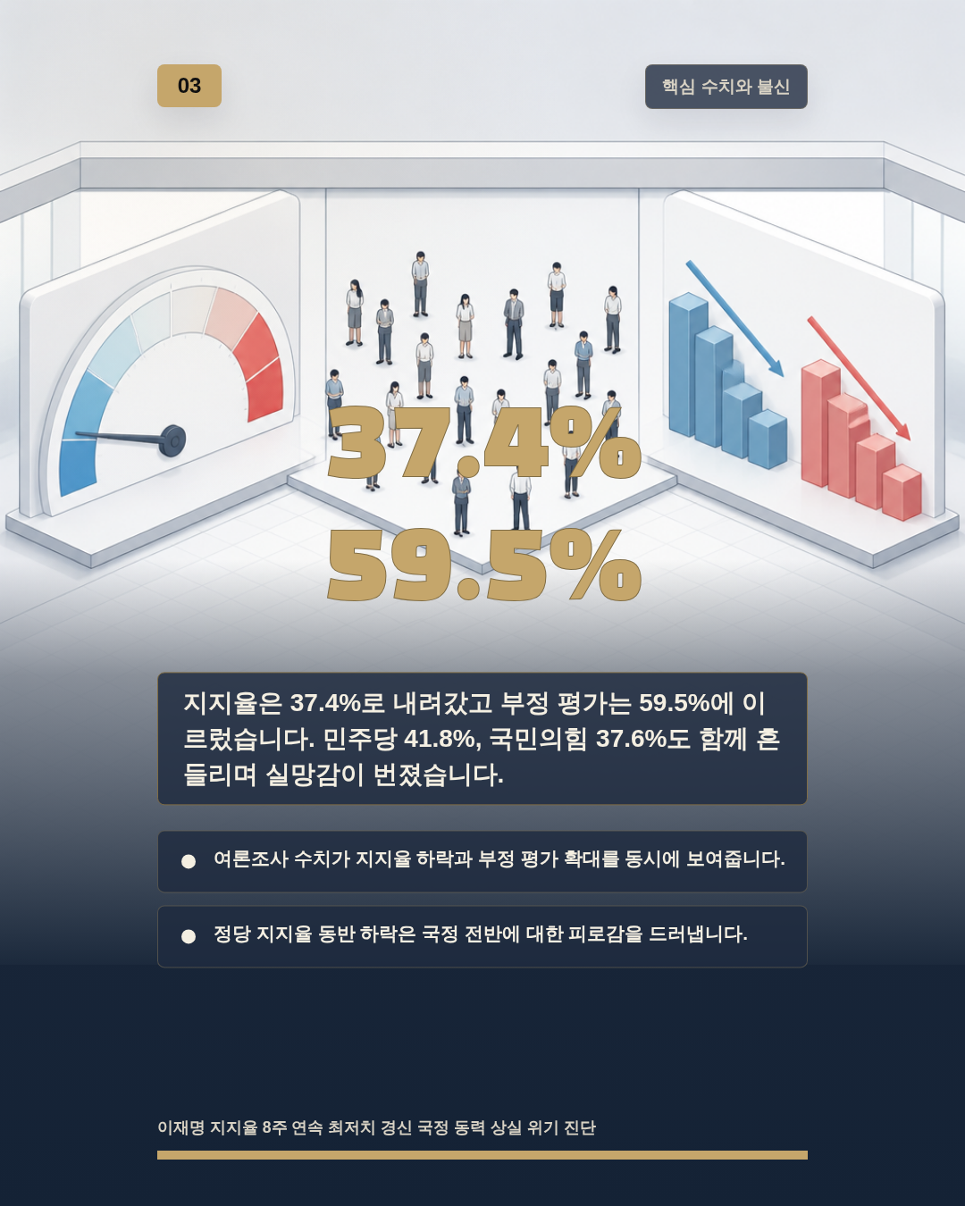 37.4% 59.5%
