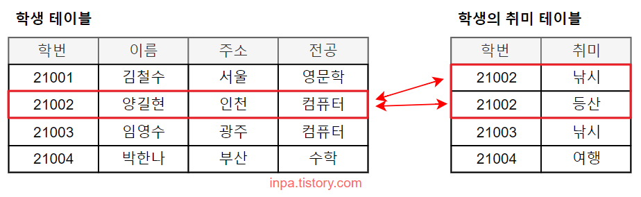 One-to-Many Cardinality