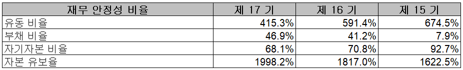 덕산테코피아 - 재무 안정성 비율