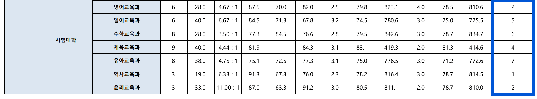 2023 인천대 정시 추가합격 예비번호