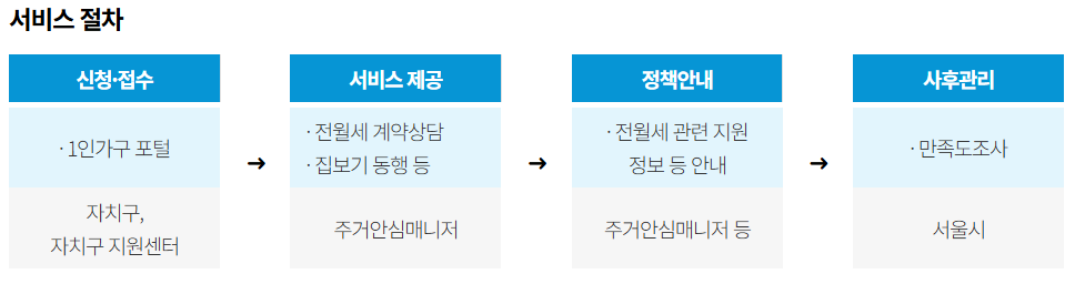 전월세 안심계약 도움서비스