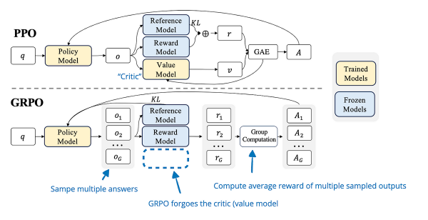 PPO(Proximal Policy Optimization) vs. GRPO(Group Relative Policy Optimization) 이미지