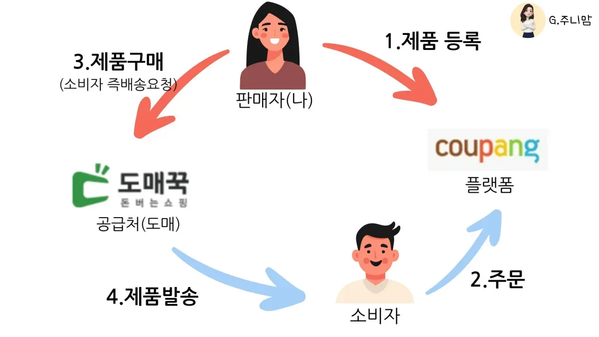 위판판매-구조-이해관계-그림