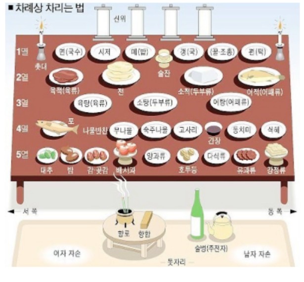 차례상 차리는법
