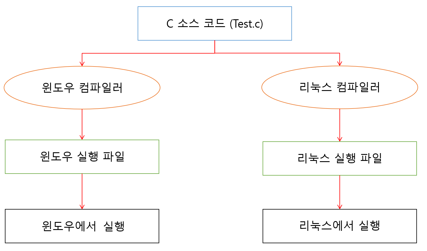 C언어 프로그램