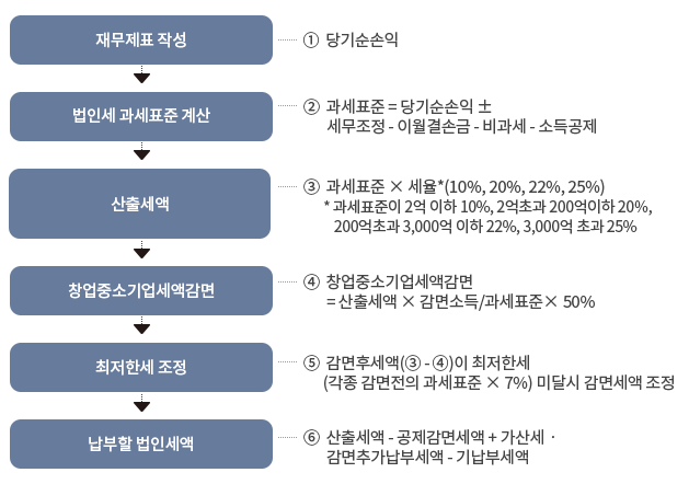 청년창업 중소기업 세액감면