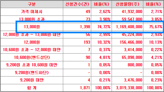 시큐레터 수요예측 결과(상장일 예측)