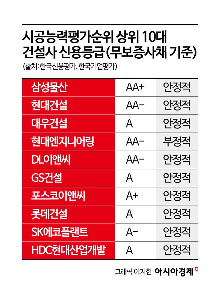 시공능력평가순위 10대 건설사 신용등급