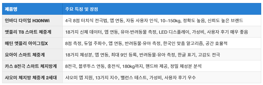 인바디 체중계 추천