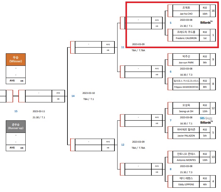 PBA 월드챔피언십 2023 16강 대진표(2) - 조재호 VS 쿠드롱, 박주선 VS 카시토코스타스, 오성욱 VS 하비에르 팔라존, 안토니오 몬테스 VS 에디 레펜스