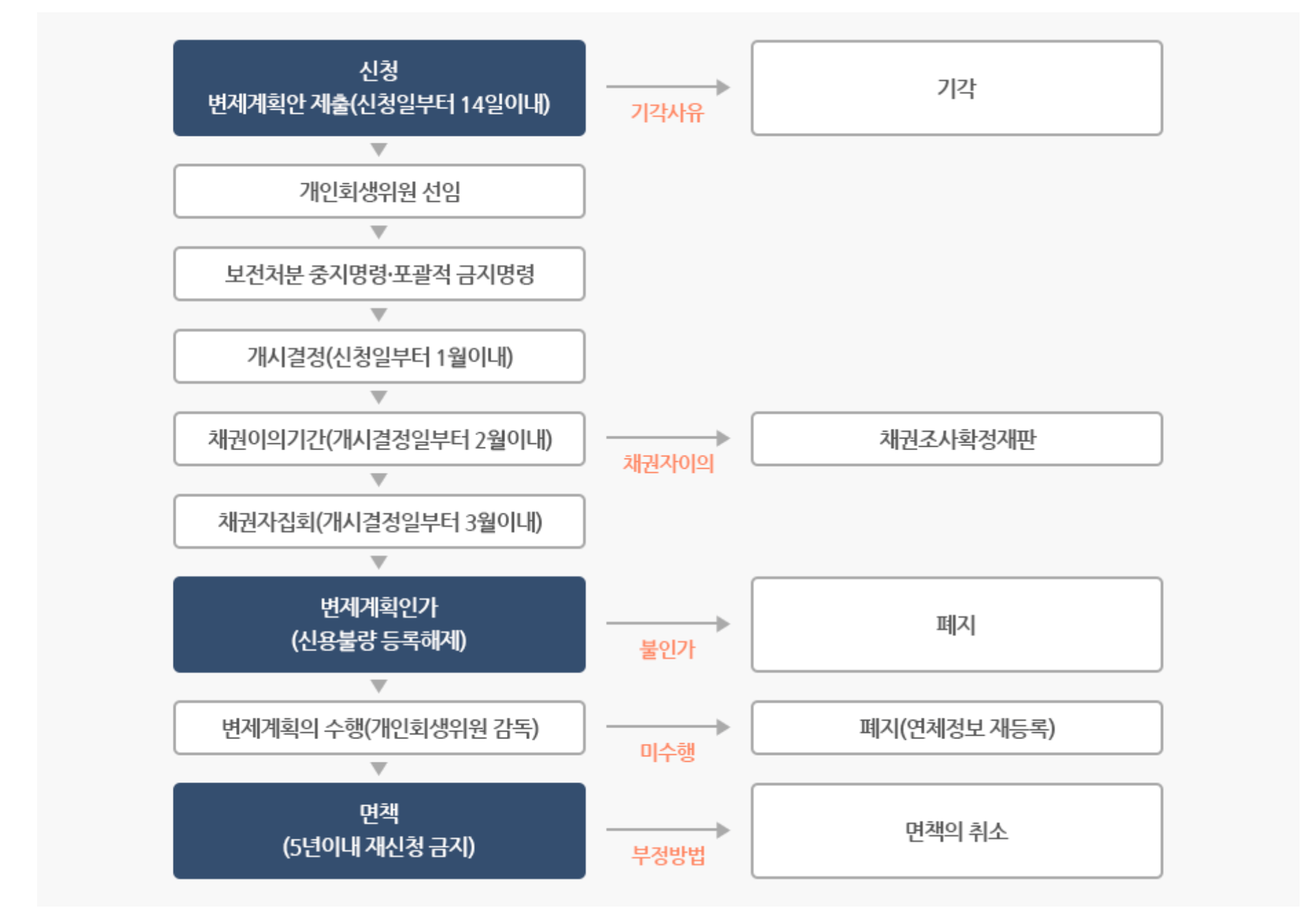 개인회생 절차 흐름도